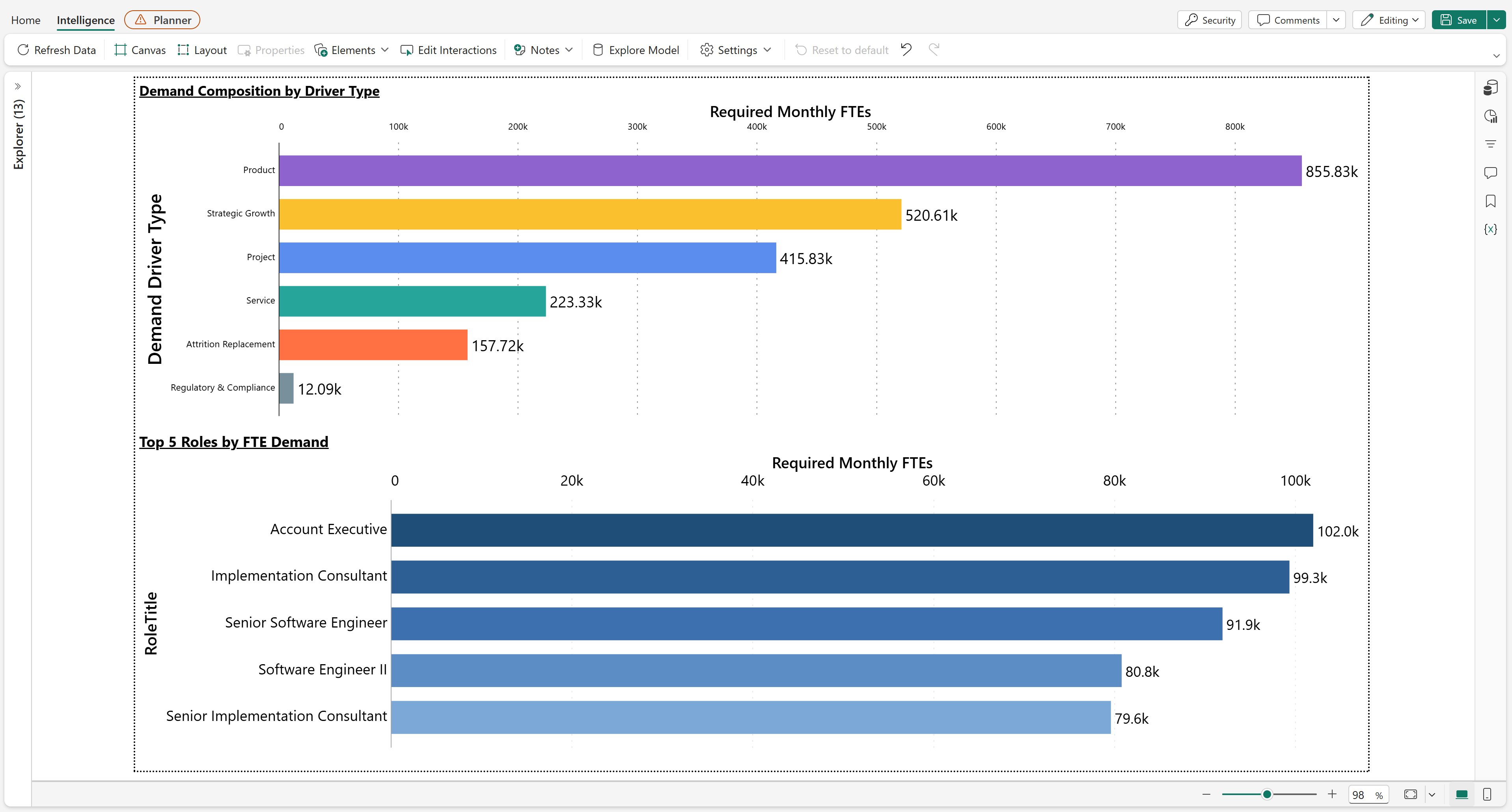 Bar charts of demand composition by driver type and the top five roles by required FTE demand