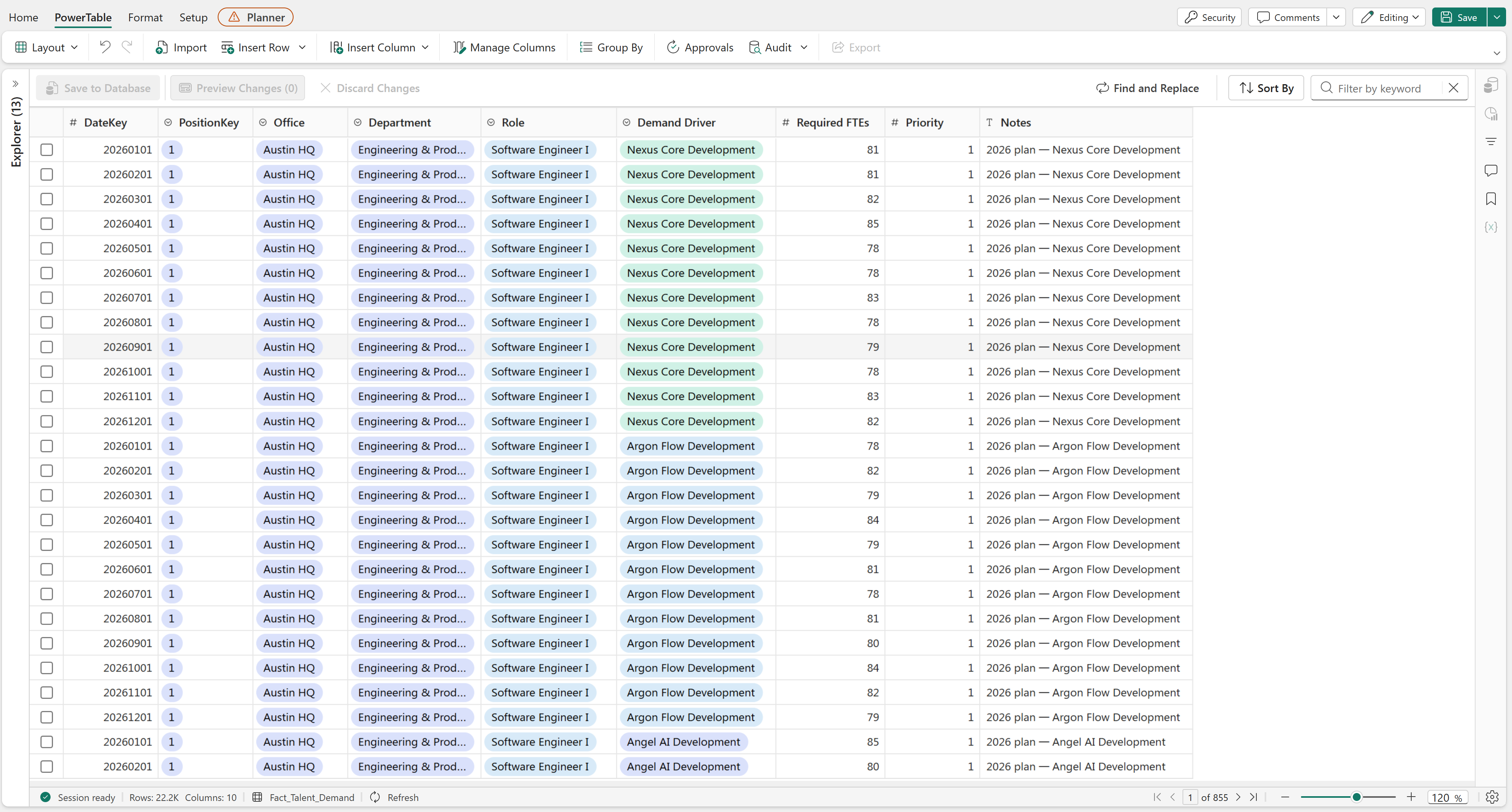 PowerTable of demand submissions: required FTEs by role and month, each tied to a demand driver, priority, and notes