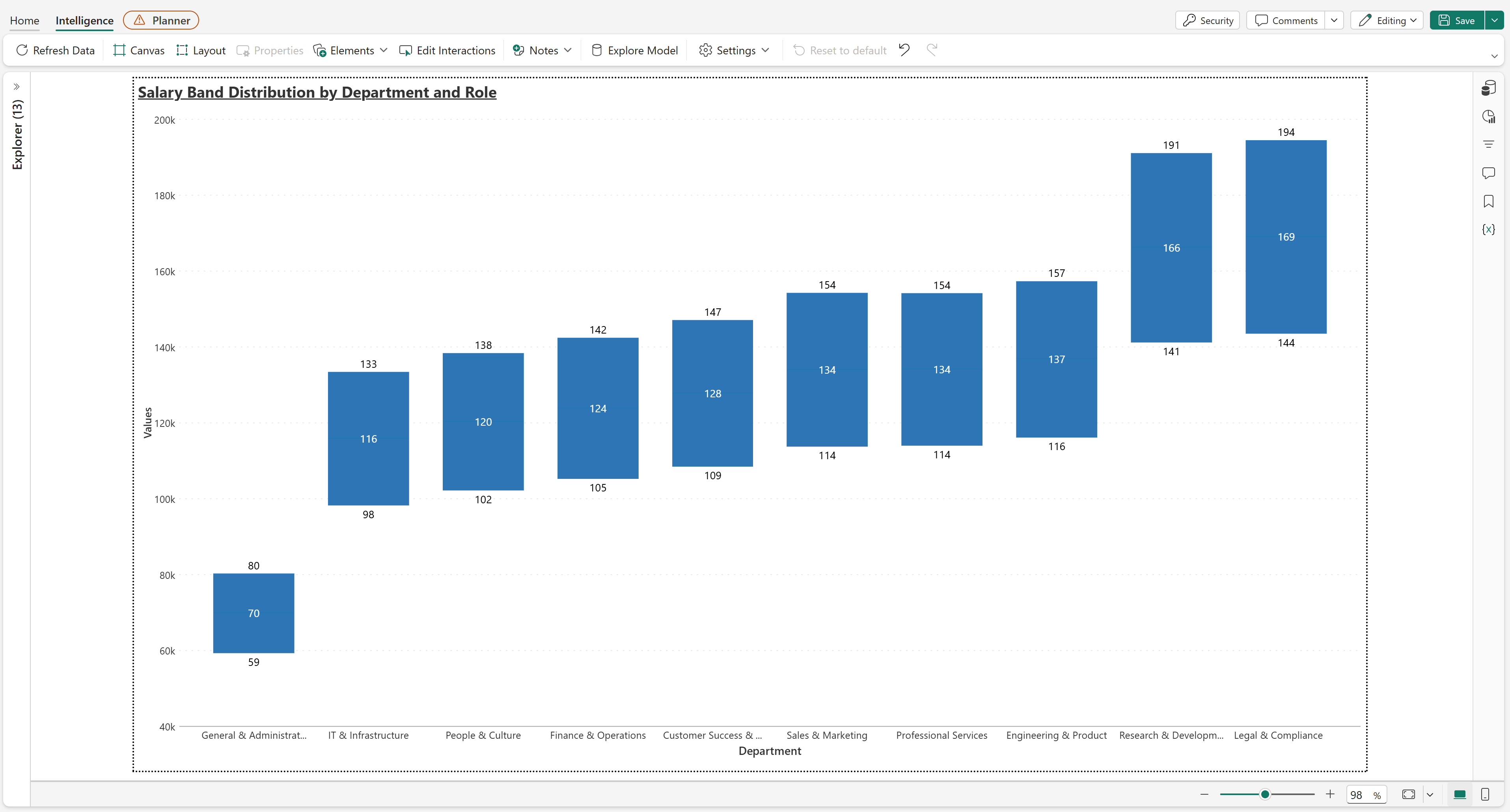 Box plot of salary band distribution by department, showing min, mid, and max points, drillable to roles