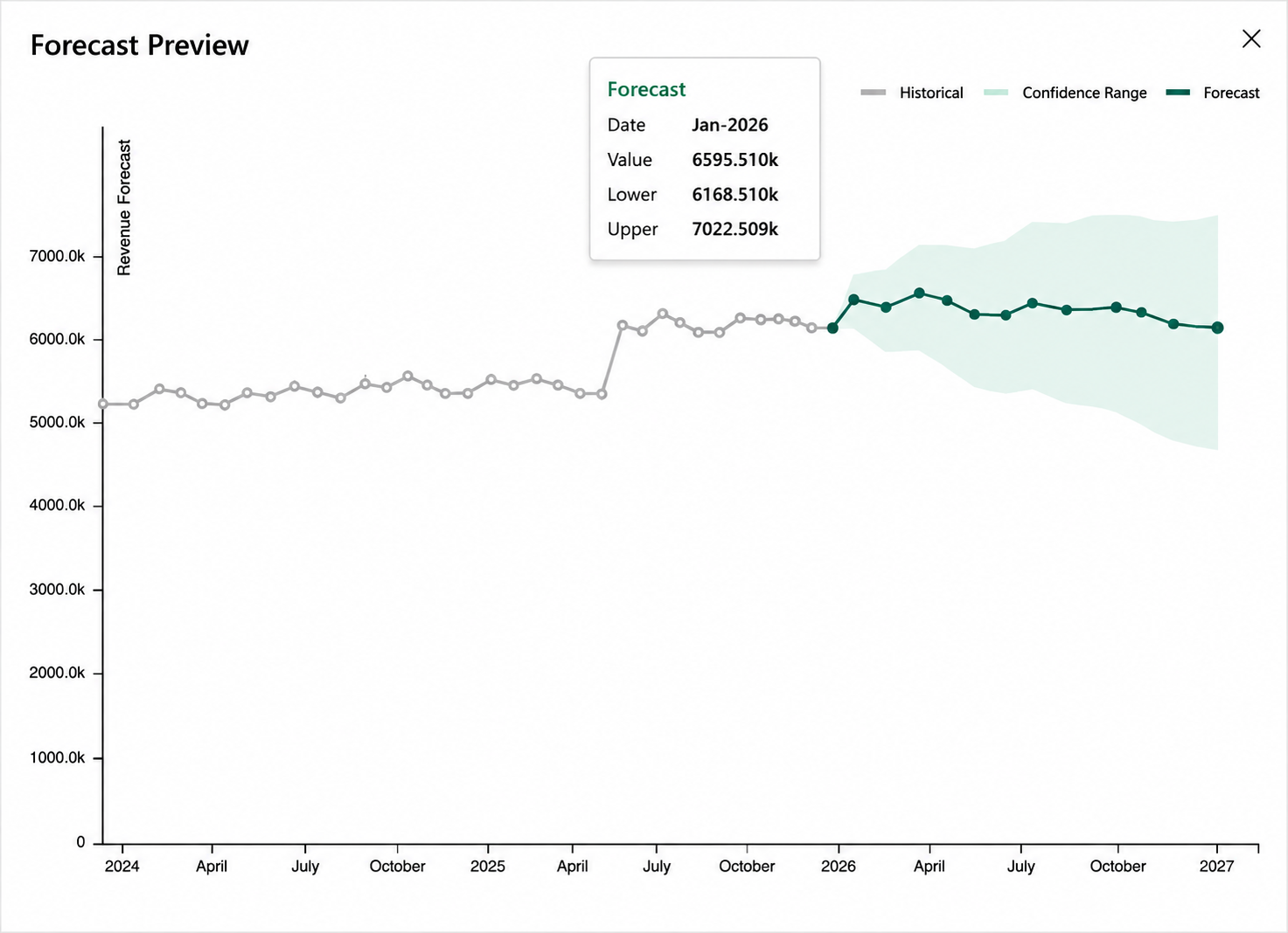 Forecast Preview in Fabric Planning: historical actuals in grey, predicted values in green with a 90% confidence range.